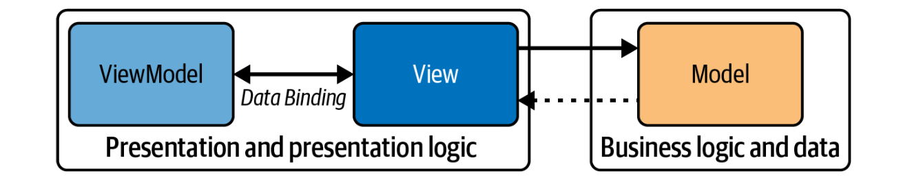 MVVM pattern image